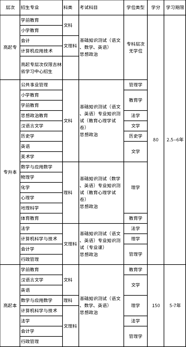 2021年春季东北师范大学网教招生专业有哪些