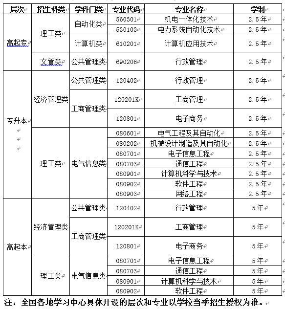 2021年春电子科技大学网络教育招生简章