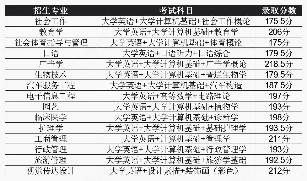 2020年江汉大学专升本录取分数线多少分？