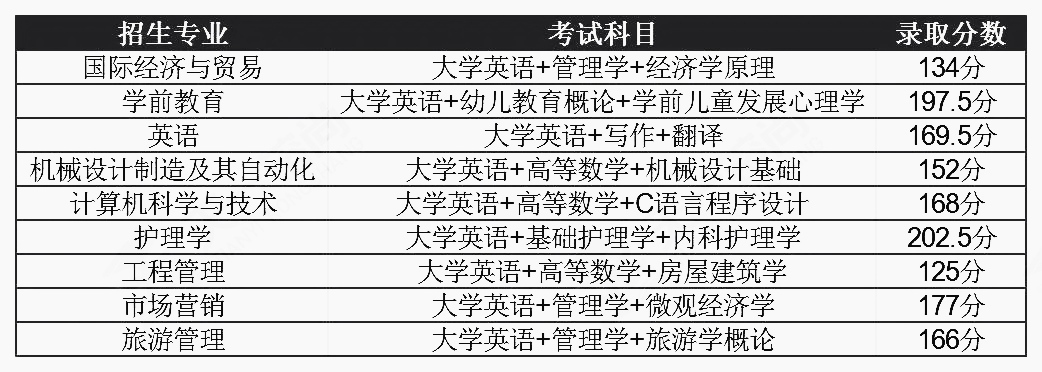 2020年湖北文理学院普通专升本录取分数线多少分？