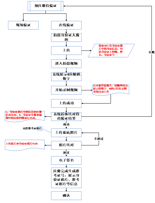 2021年4月湖北自考考生注册线上确认操作指南