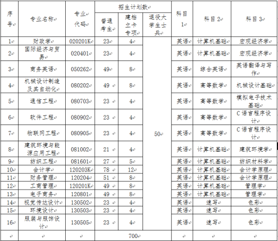 武汉纺织大学专升本有哪些招生专业？报考条件是什么