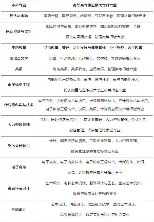 汉口学院普通专升本有工程管理专业？工程管理专升本可报考学校有哪些