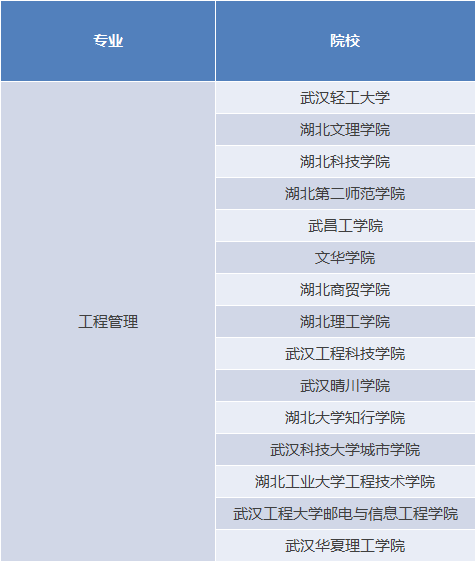 汉口学院普通专升本有工程管理专业？工程管理专升本可报考学校有哪些