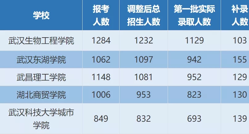 2020年湖北普通专升本是100%录取吗？