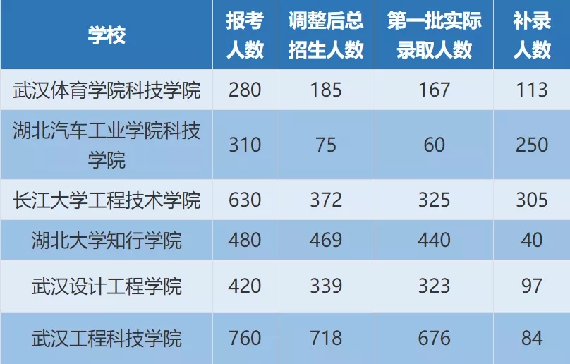 2020年湖北普通专升本是100%录取吗？