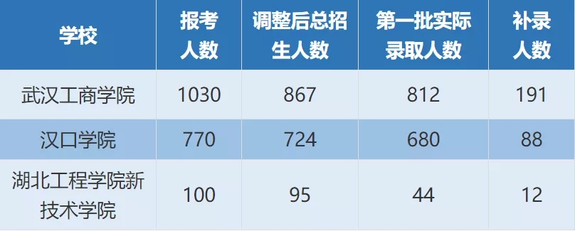 2020年湖北普通专升本是100%录取吗？