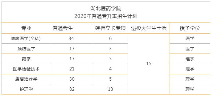 湖北医药学院专升本怎么样