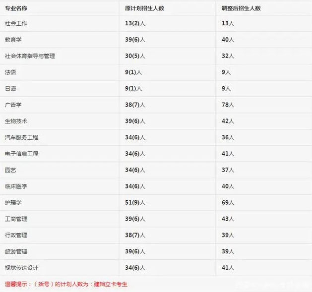 湖北普通专升本最难考的五所学校 最低录取率不到20%