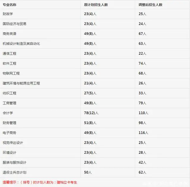 湖北普通专升本最难考的五所学校 最低录取率不到20%