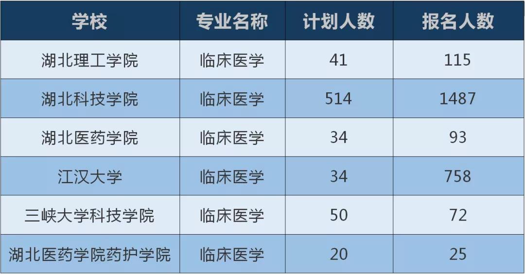 湖北普通专升本医学类专业难不难?招生人数多少