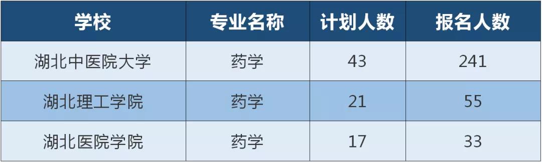 湖北普通专升本医学类专业难不难？招生人数多少