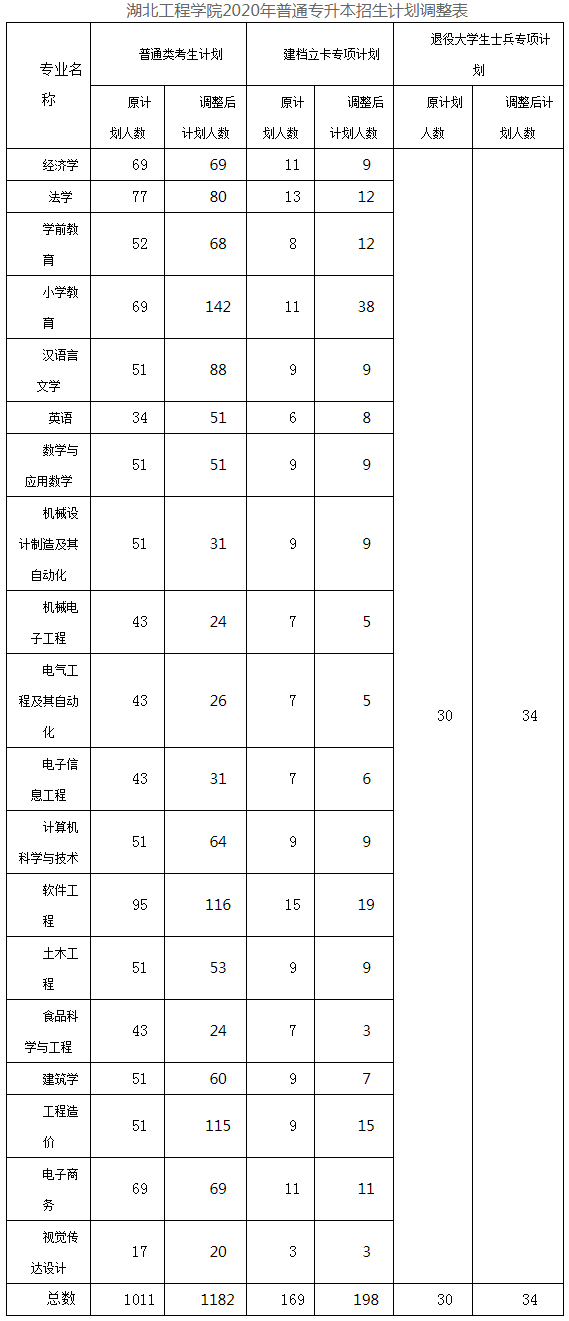 2018-2020年湖北工程学院专升本招生专业及数据汇总