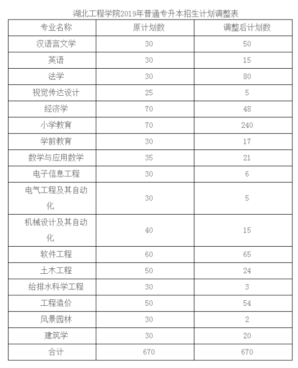 2018-2020年湖北工程学院专升本招生专业及数据汇总