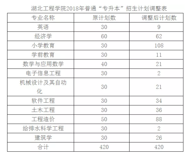 2018-2020年湖北工程学院专升本招生专业及数据汇总