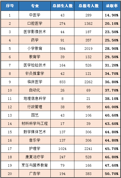 2020年湖北普通专升本哪个专业录取率最高?