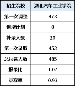 湖北汽车工业学院专升本录取率多少？考试科目有哪些