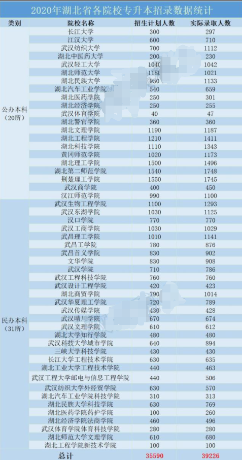 湖北专升本民办学校录取率多少