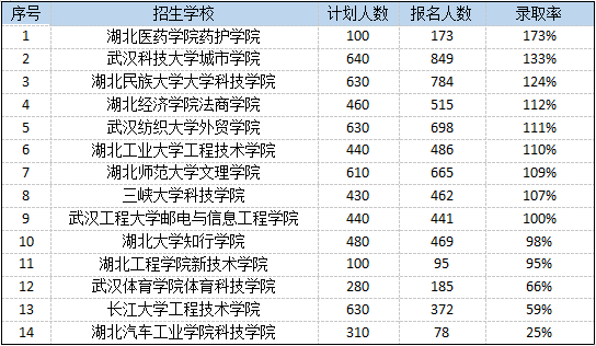 湖北专升本民办学校录取率多少