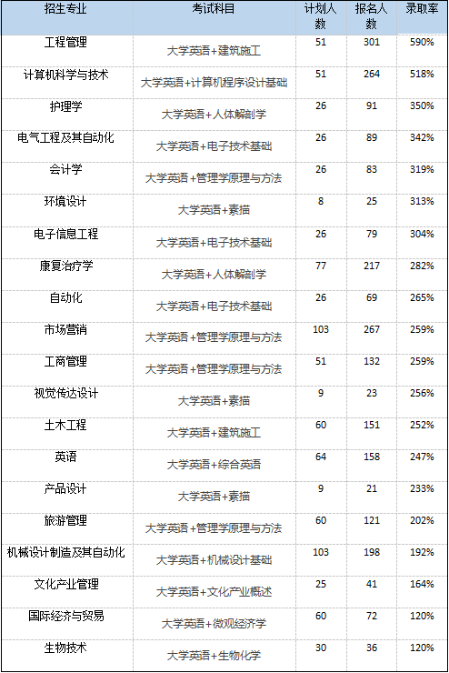 武汉轻工大学专升本录取率多少？如何进行复习