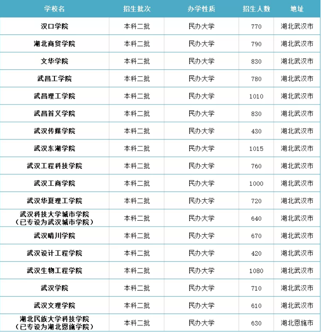 湖北专升本招生学校有哪些？地址分别在哪里