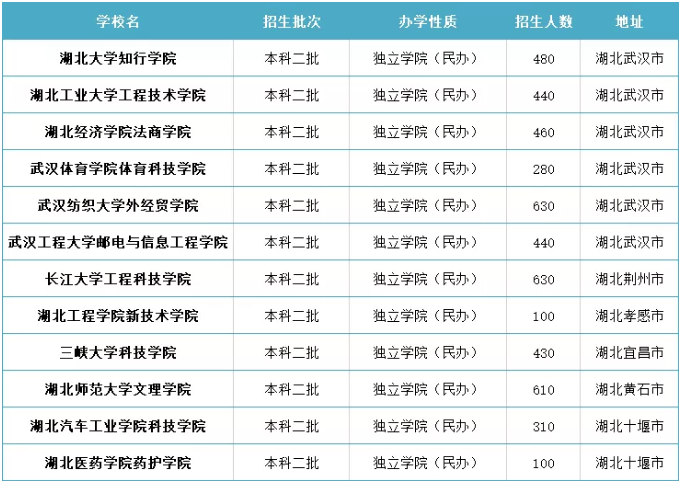 湖北专升本招生学校有哪些？地址分别在哪里
