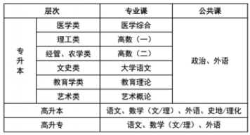 2021年湖北科技学院成人高考专升本招生简章