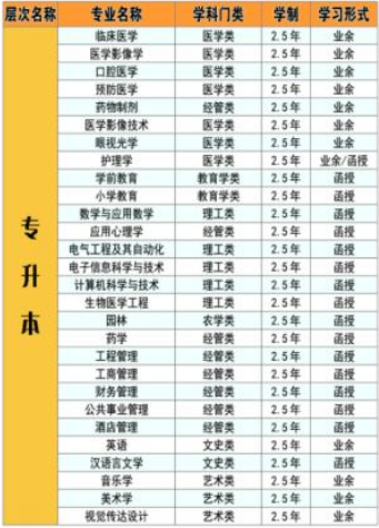 2021年湖北科技学院成人高考专升本招生简章