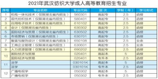 2021年武汉纺织大学成人高考专升本招生简章