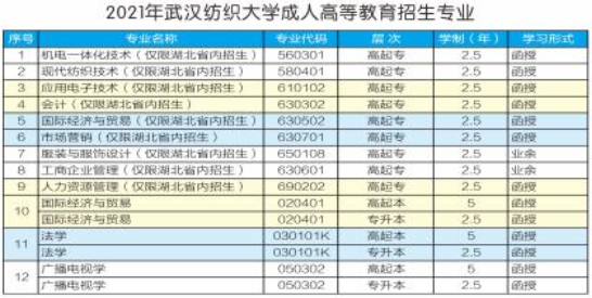 2021年武汉纺织大学成人高考专升本招生专业有哪些