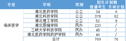 2021年湖北普通专升本医学类专业数据分析