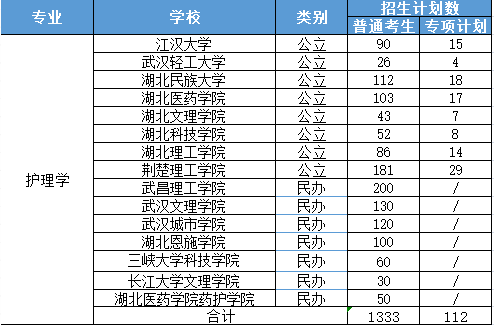 2021年湖北普通专升本医学类专业数据分析