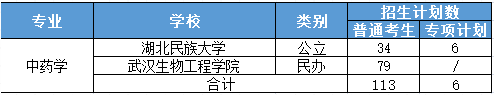 2021年湖北普通专升本医学类专业数据分析