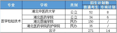 2021年湖北普通专升本医学类专业数据分析