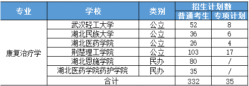 2021年湖北普通专升本医学类专业数据分析