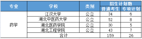 2021年湖北普通专升本医学类专业数据分析