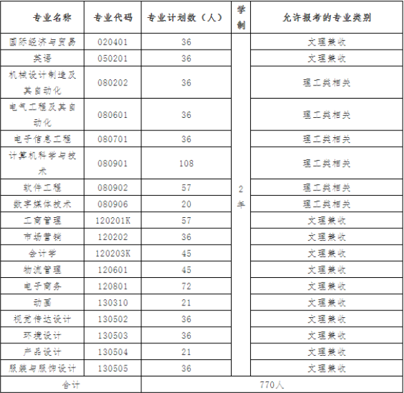 2021年武汉纺织大学外经贸学院普通专升本招生简章