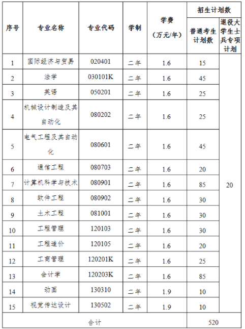 2021年武汉工程大学邮电与信息工程学院普通专升本招生通知