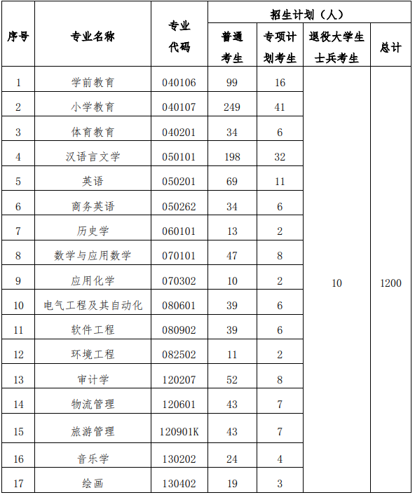 2021年汉江师范学院普通专升本招生简章