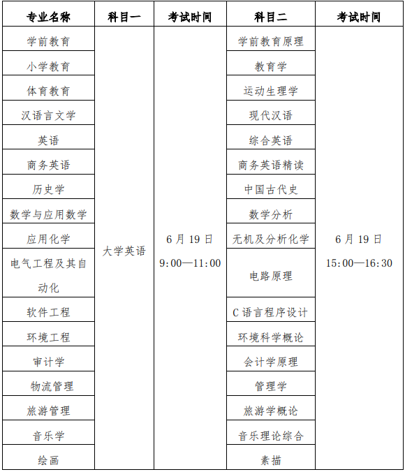 2021年汉江师范学院普通专升本招生简章