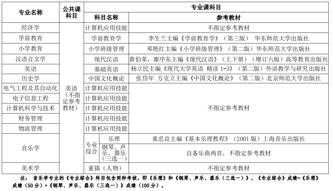 2021年湖北师范大学文理学院普通专升本招生简章