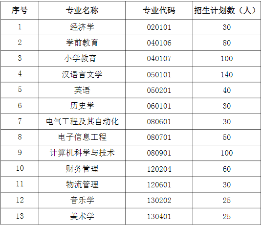 2021年湖北师范大学文理学院普通专升本招生简章