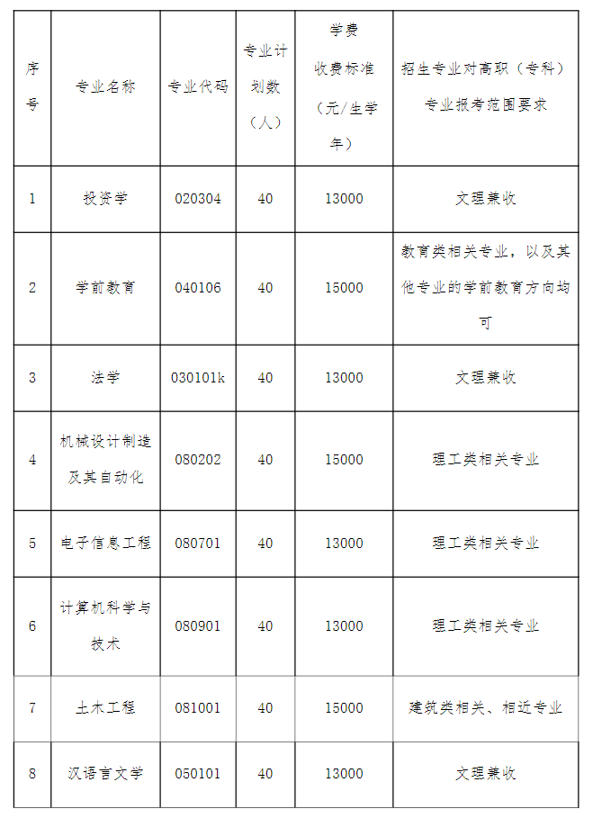 2021年湖北文理学院理工学院普通专升本招生简章