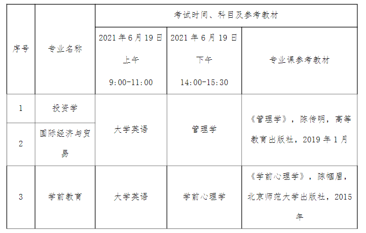 2021年湖北文理学院理工学院普通专升本招生简章