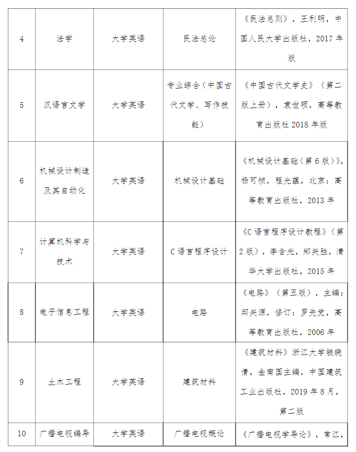 2021年湖北文理学院理工学院普通专升本招生简章