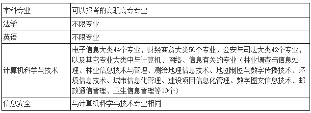 2021年湖北警官学院普通专升本招生专业对照表