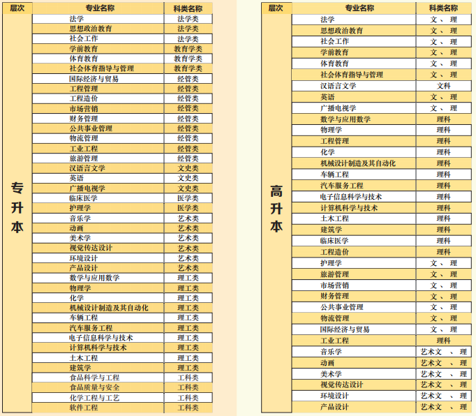 2021年湖北文理学院成考专升本招生专业有哪些