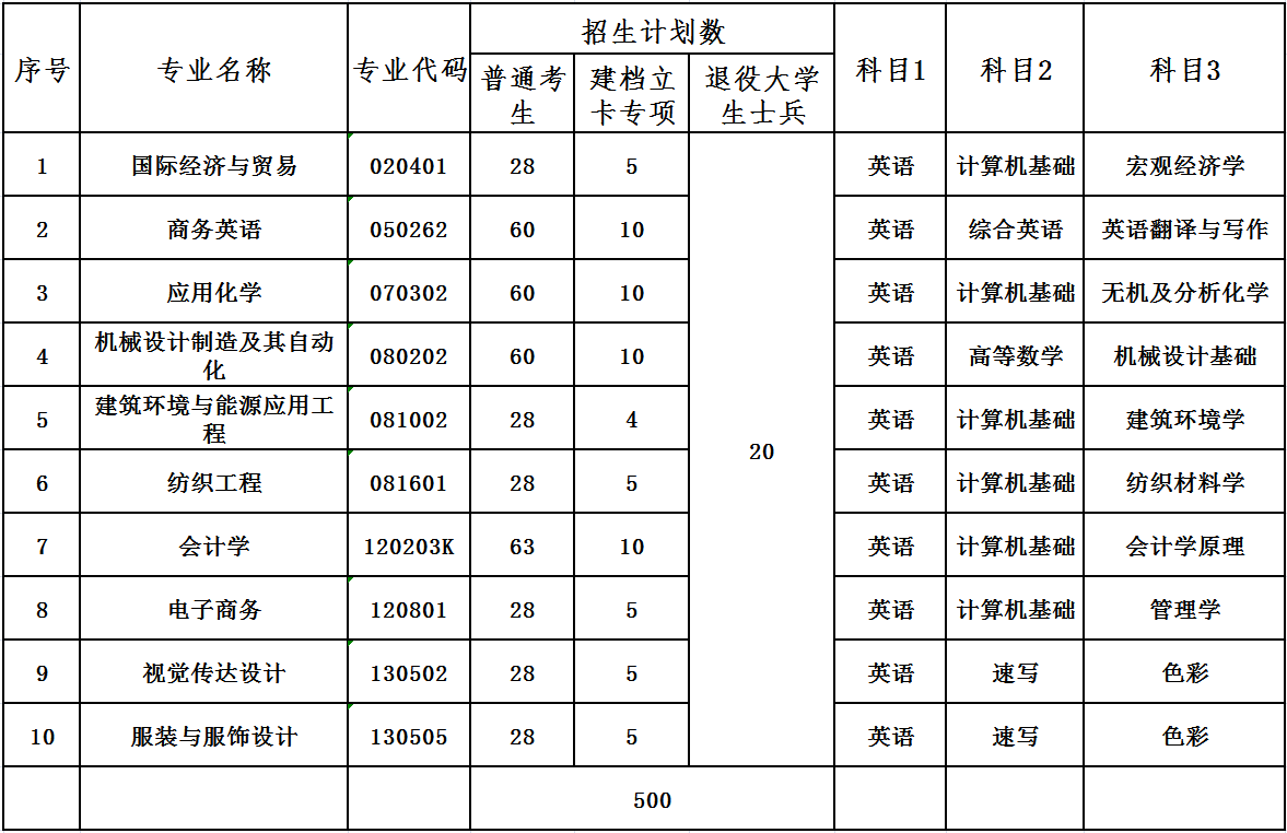 2021年武汉纺织大学普通专升本考试科目及参考教材