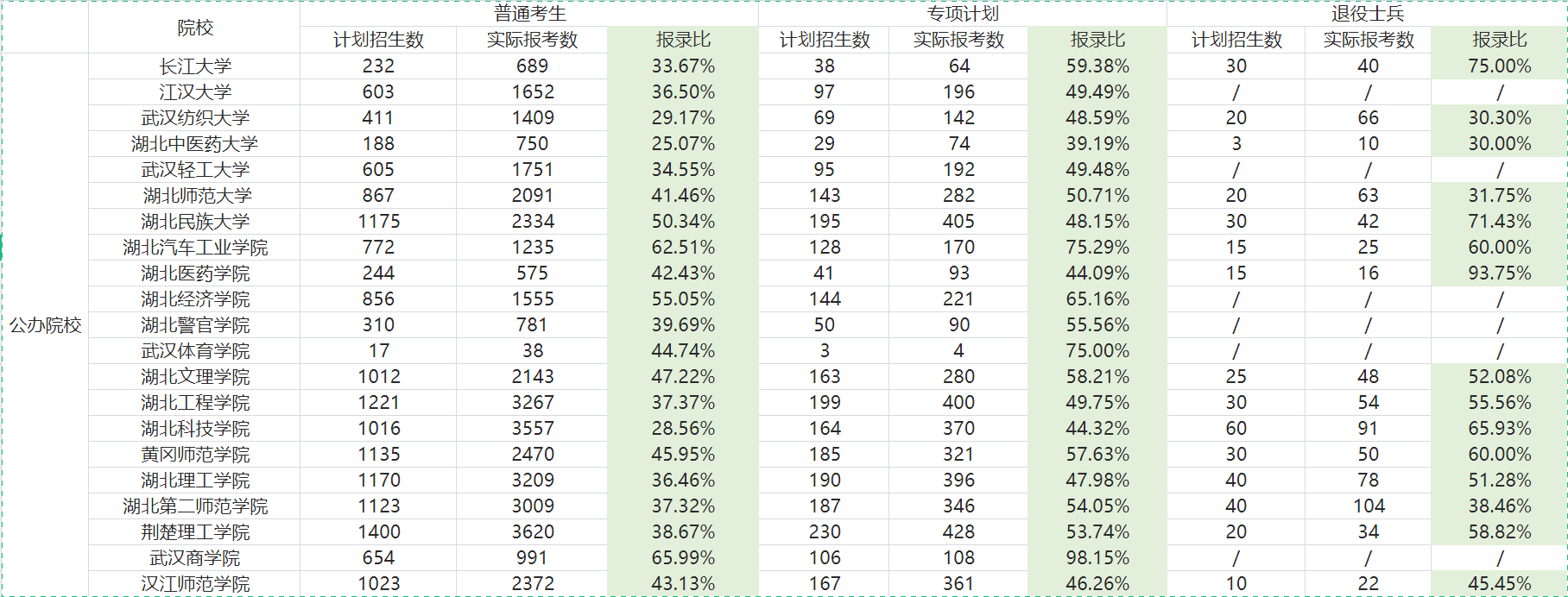 2021年湖北普通专升本公办学校报考人数汇总
