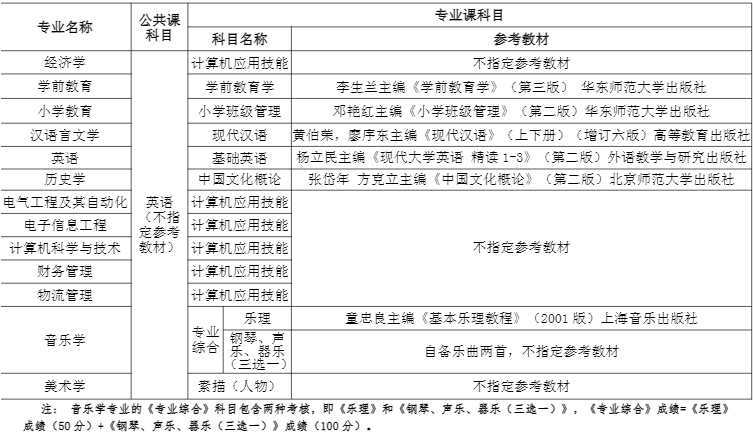 2021年湖北师范大学文理学院专升本考试科目及参考教材
